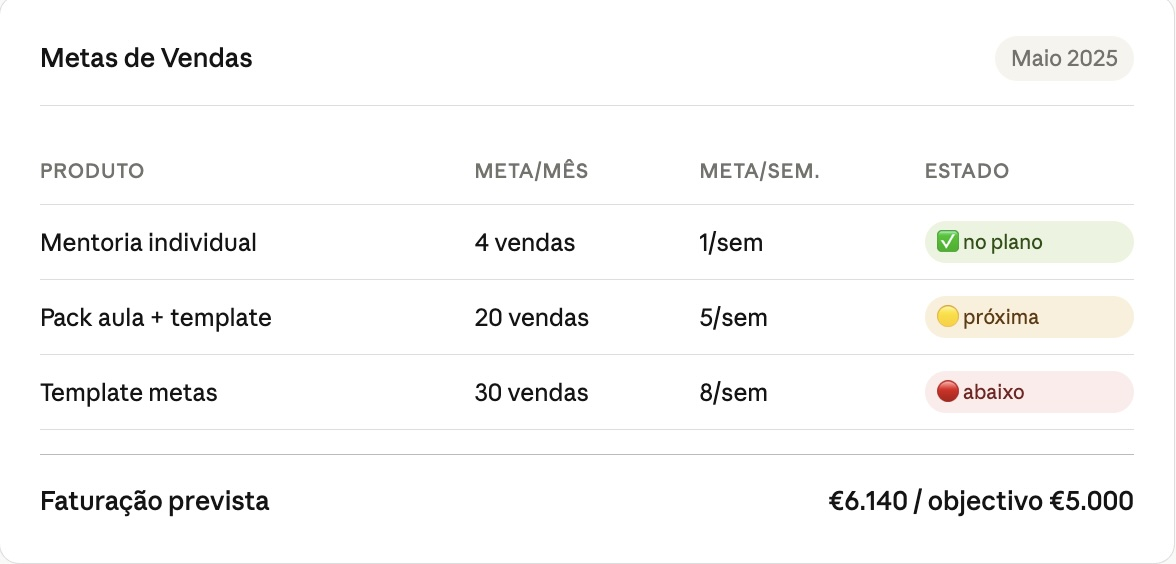 Previsão e controlo de vendas por produto
